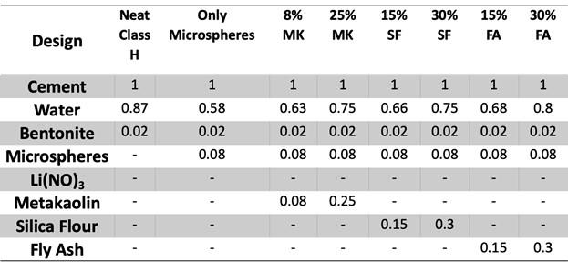 Sample Mix Proportions